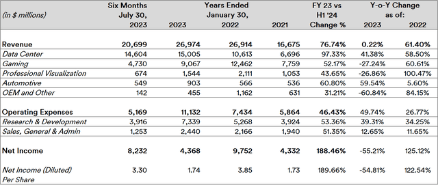 Nvidia Key Line Item Performance: Q1 + Q2 versus full years