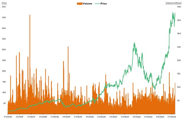 NVIDIA Stock Performance vs Volumes: 2016 to 2023