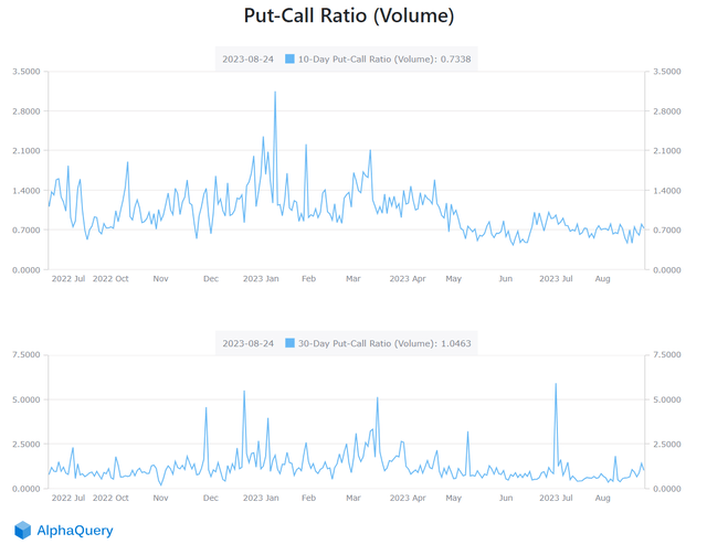 NVIDIA Put-Call Ratio: 10-Day vs 30-Day