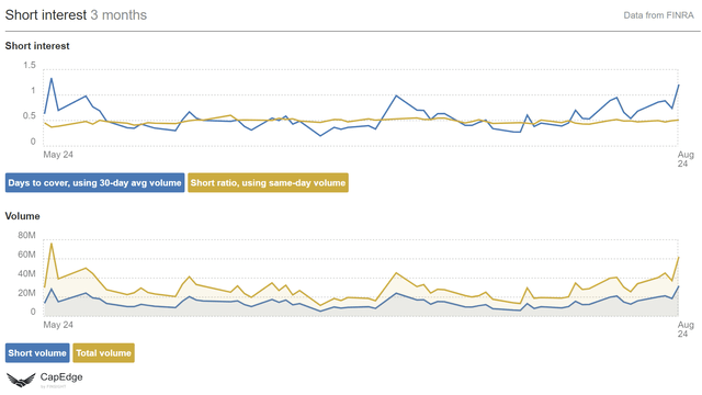 NVIDIA Short Interest, 3 month forward