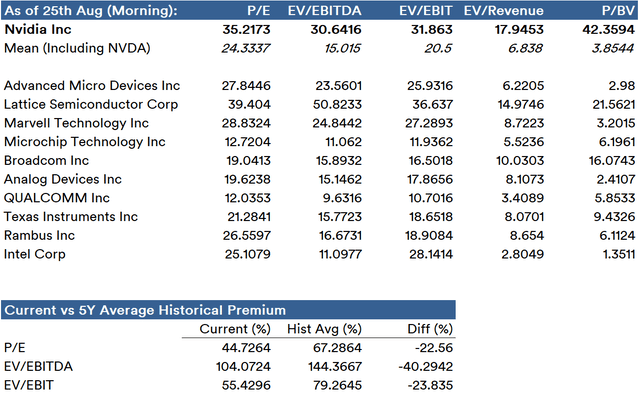 NVIDIA Financial Ratio Peer Comparison