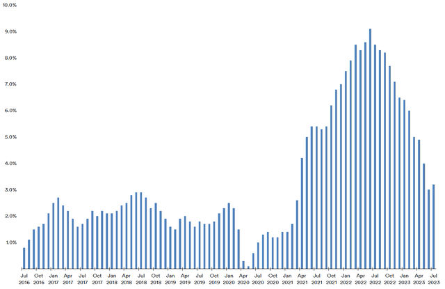 US CPI History: 2016-2023