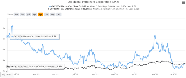 OXY 3-Year EV/Revenue and Market Cap/FCF Valuations