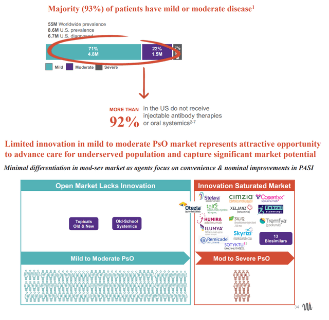 Unmet need in psoriasis