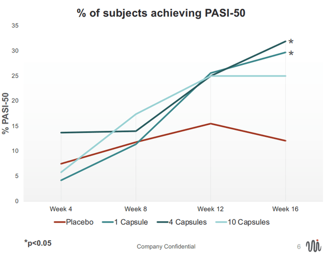 PASI 50= 50% reduction in the Psoriasis Area and Severity Index