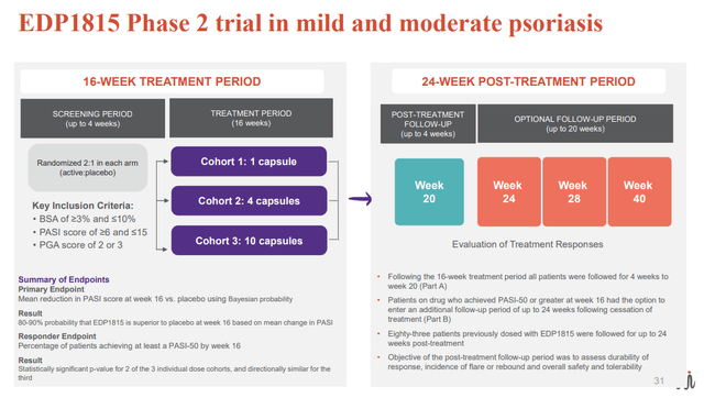EDP1815 ph2 trial design