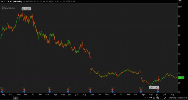 SMTC chart