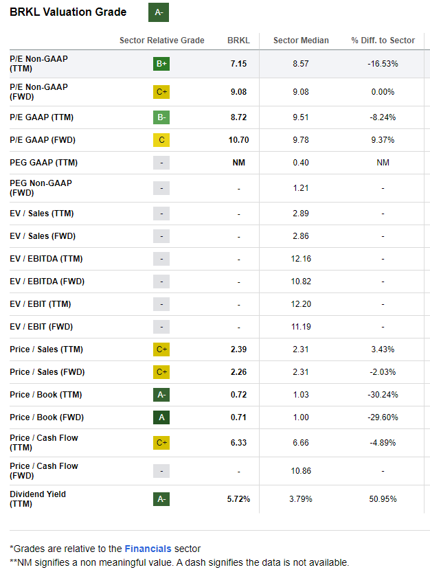 Valuation metrics