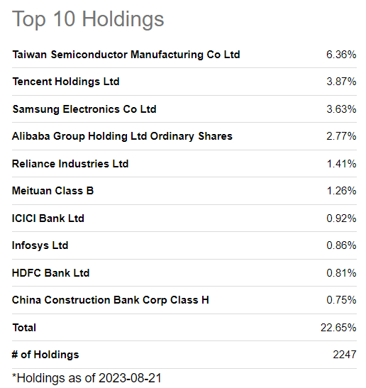 EEM Top 10 Holdings