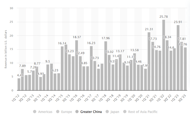 Apple's revenues in China
