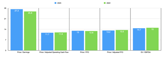 Valuation