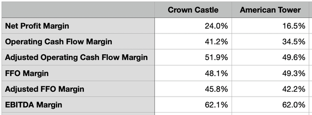 Margins