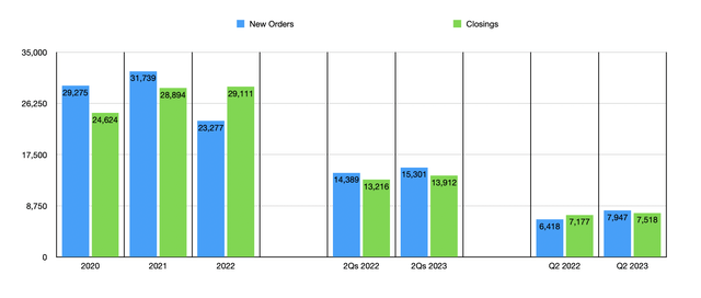 Housing Data