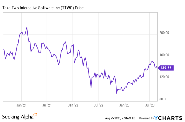 Take-Two Interactive Software, Inc. (TTWO) Stock Price, Quote & News - Stock  Analysis