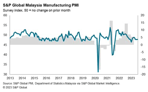 S&P Global Malaysia Manufacturing PMI Juli 2023