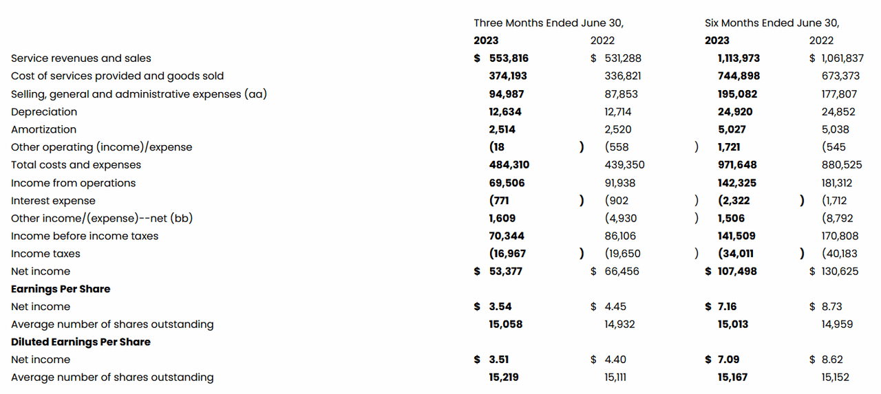 The income statement from the last report.