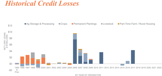 Credit losses