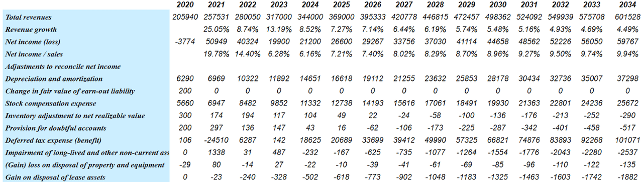 Source: My Forecasts