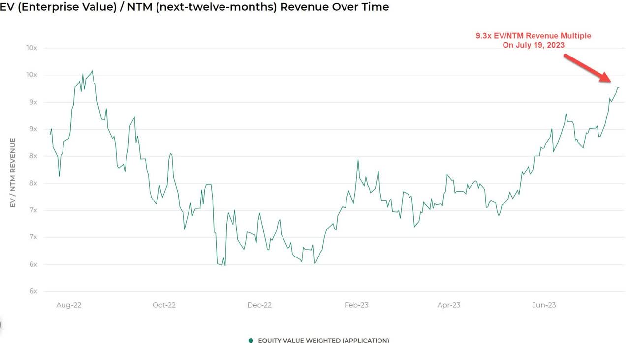 EV/Next 12 Months Revenue Multiple Index
