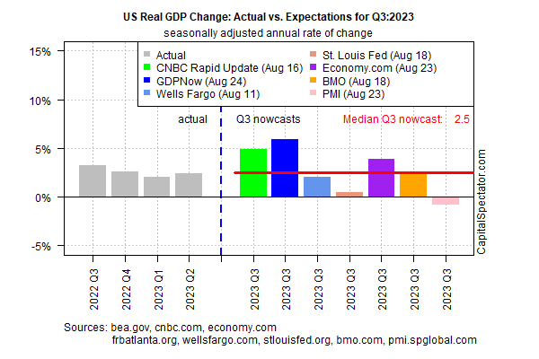 US Real GDP Change: Actual vs. Expectations for Q3 2023