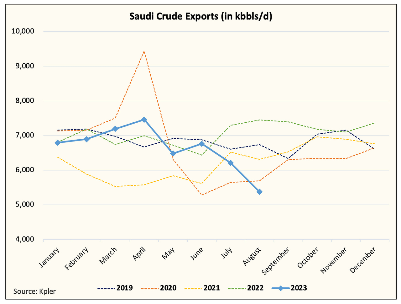 Saudi crude exports