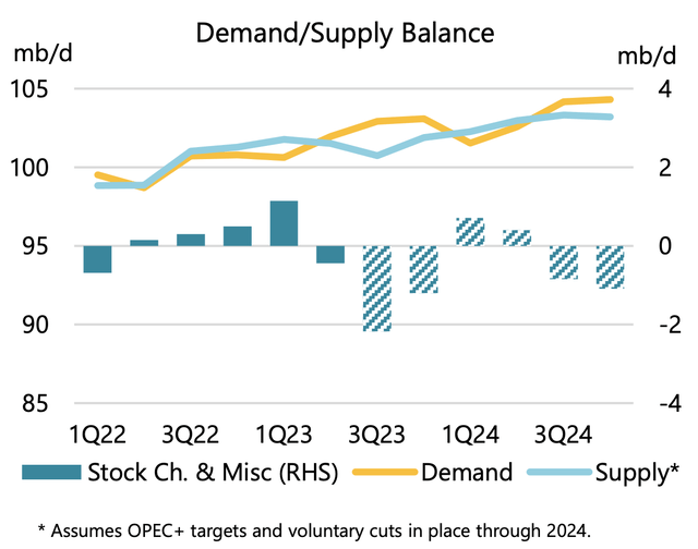 Global supply and demand