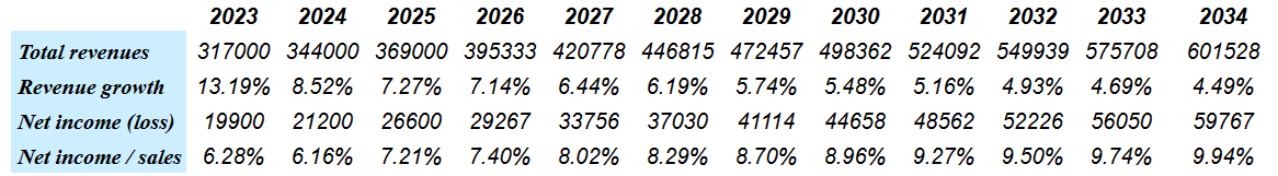 Source: My Forecasts