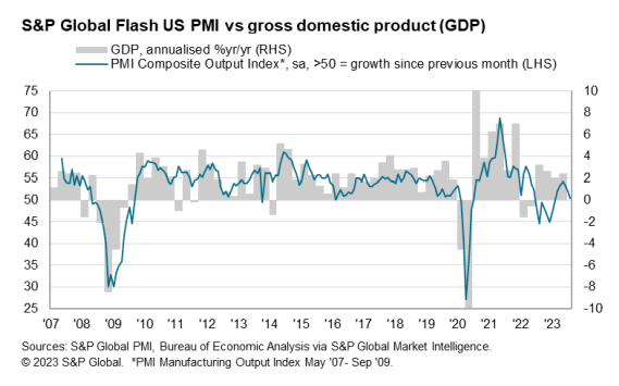 S&P Global Flash US PMI vs Gross Domestic Product (<a href='https://seekingalpha.com/symbol/GDP' title='Goodrich Petroleum Corporation'>GDP</a>)