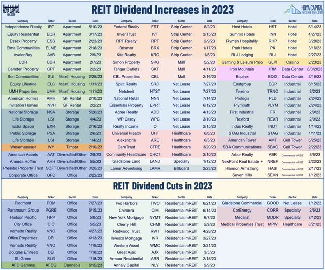 REIT dividends 2023