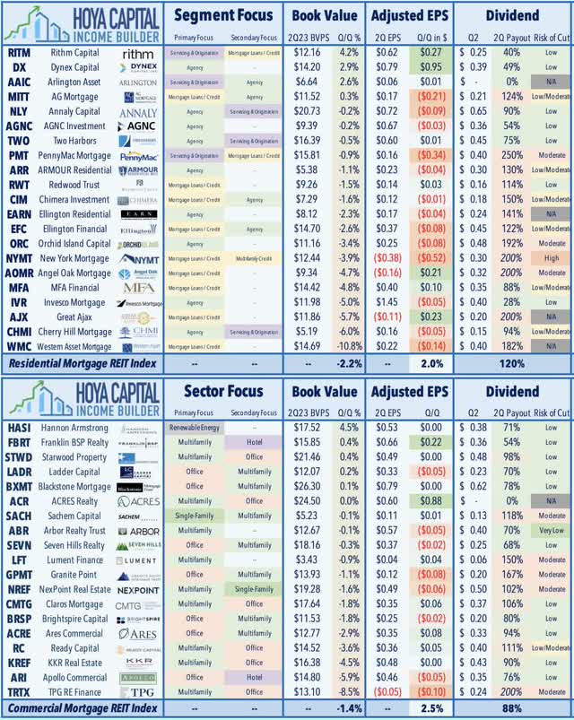 REIT earnings