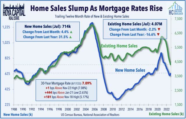 home sales