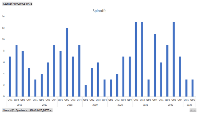 Global Quarterly Spinoff Count