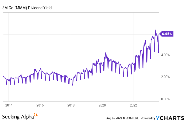 Historically High Dividend Yield