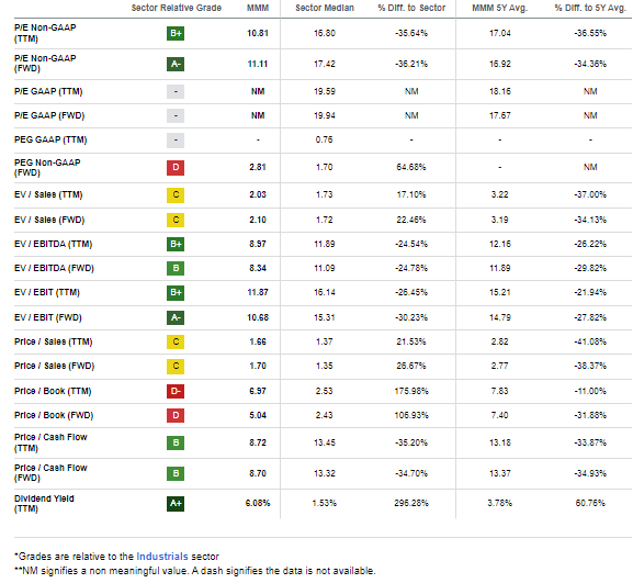 3M: Compelling Valuation Metrics