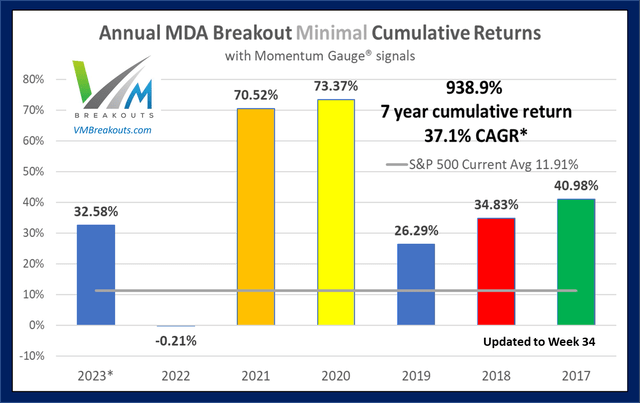 Annual minimal returns YTD