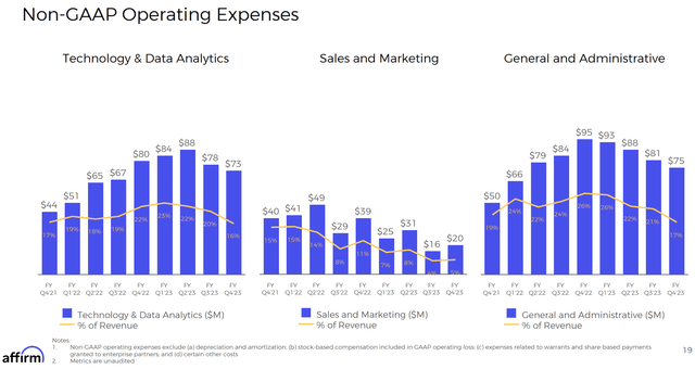 affirm operating expenses