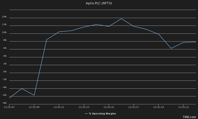 ebit margin aptiv