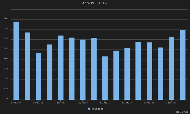 aptiv revenue growth long term