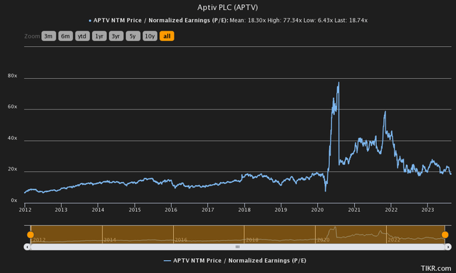 price to earnings history aptiv