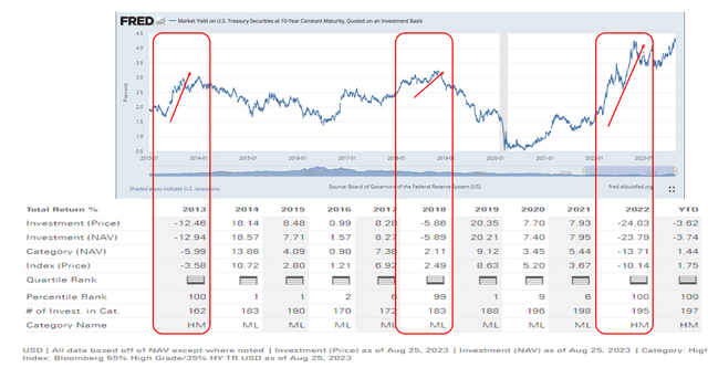 XMPT performs poorly when interest rates are rising