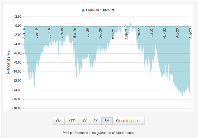 NZF premium/discount to NAV