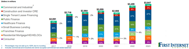 First Internet Q2 2023