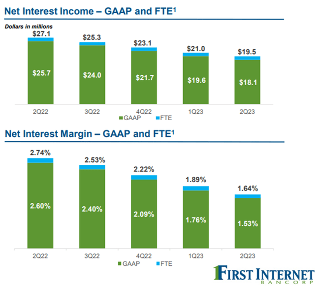 First Internet Q2 2023