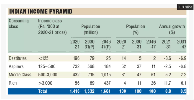 Indian Income Pyramid
