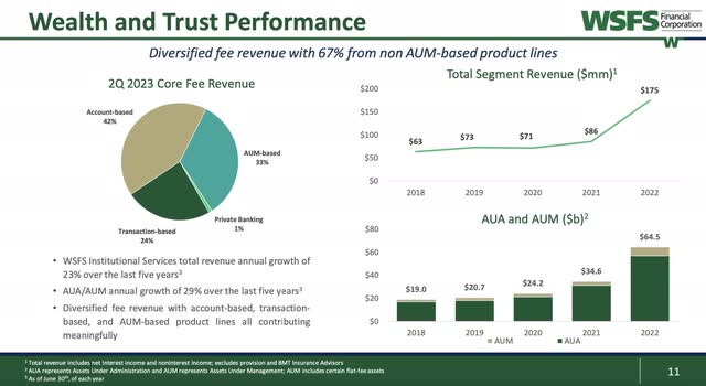 WSFS Financial Corporation 2Q 2023 Investor Presentation