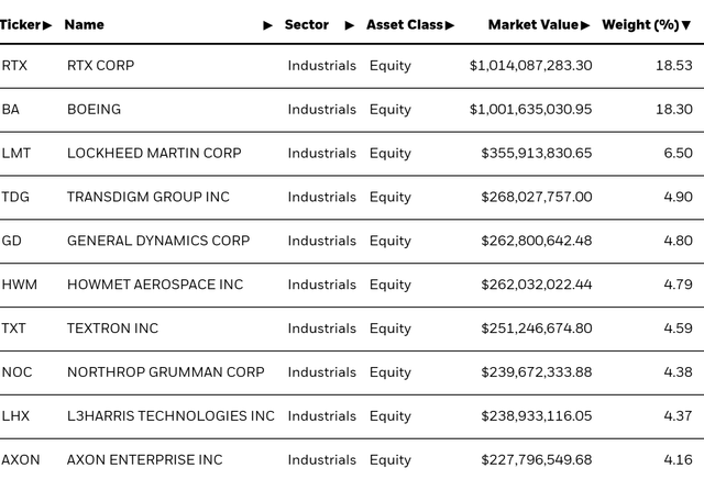 Top 10 Holdings of ITA