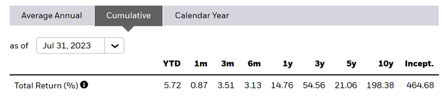 Cumulative returns