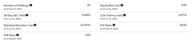 Key Metrics of the ETF