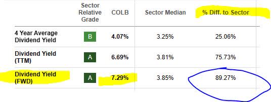 Columbia banking - dividend yield vs sector average