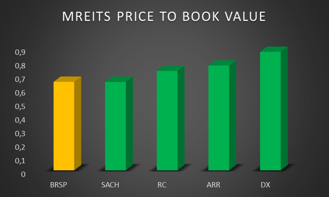 mREITs Price to Book Value